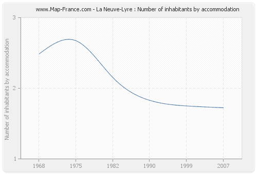 La Neuve-Lyre : Number of inhabitants by accommodation